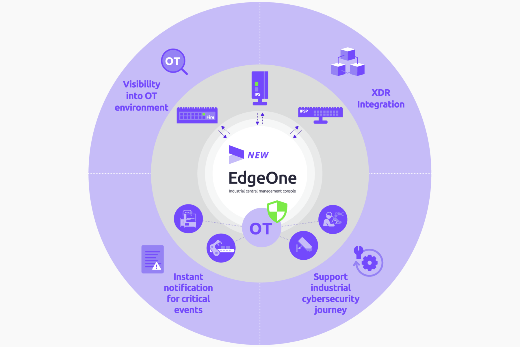 EdgeOne (New Gen console) | TXOne Networks