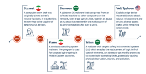 Figure 1: Cyberattack Incidents in the Critical Infrastructure Sector