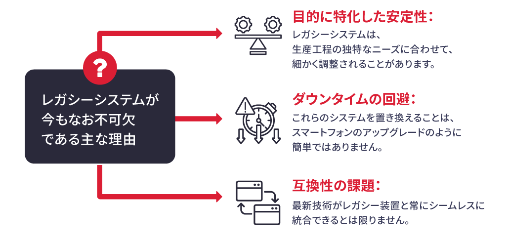 レガシーシステムが今もなお不可欠である主な理由