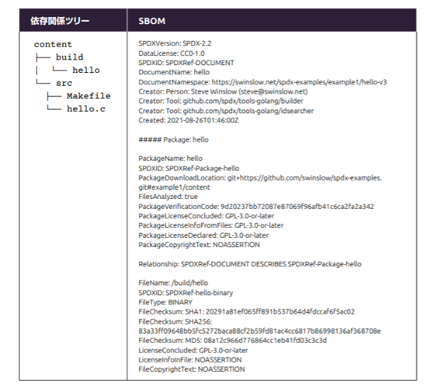 3 The SPDX Team, “spdx-examples / example1 / spdx / example1.spdx”, SPDX, Aug 26 2021, アクセス日 2022年5月9日