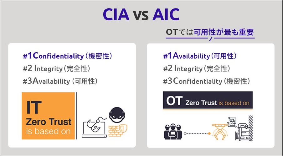CIA vs AIC