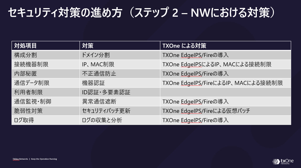 セキュリティ対策の進め方（ステップ2-NWにおける対策）
