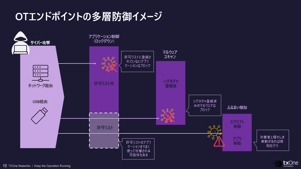 OTエンドポイントの多層防御イメージ