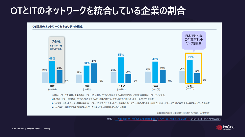 OTとITのネットワークを統合している企業の割合