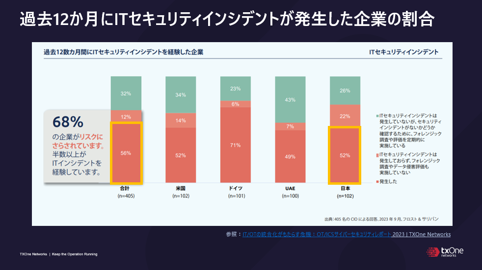過去12か月にITセキュリティインシデントが発生した企業の割合