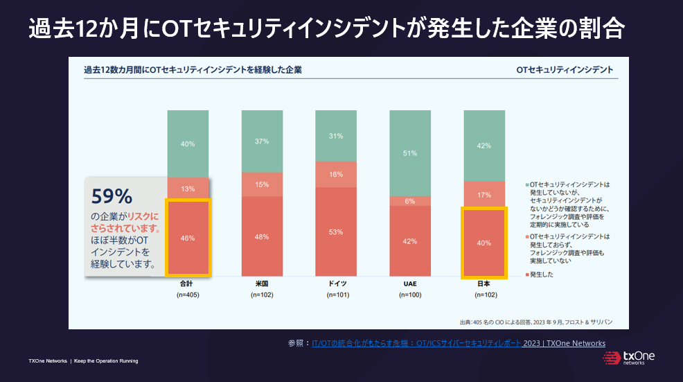 過去12か月にOTセキュリティインシデントが発生した企業の割合