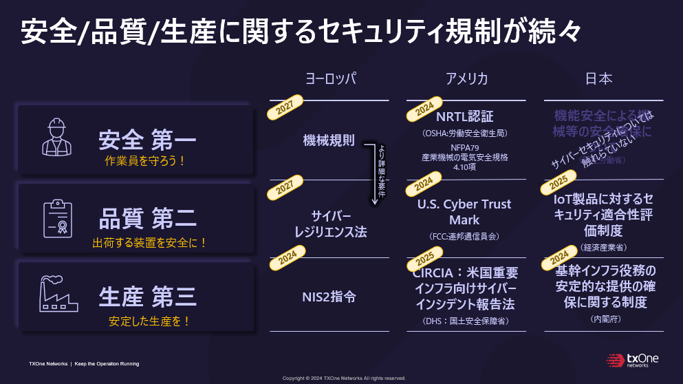 安全/品質/生産に関するセキュリティ規制が続々