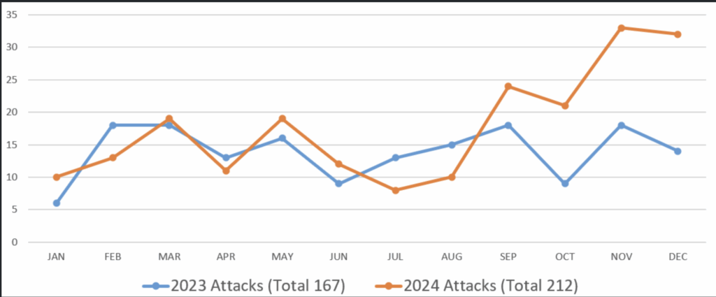 図1.食品農業の業界に対するランサムウェア攻撃