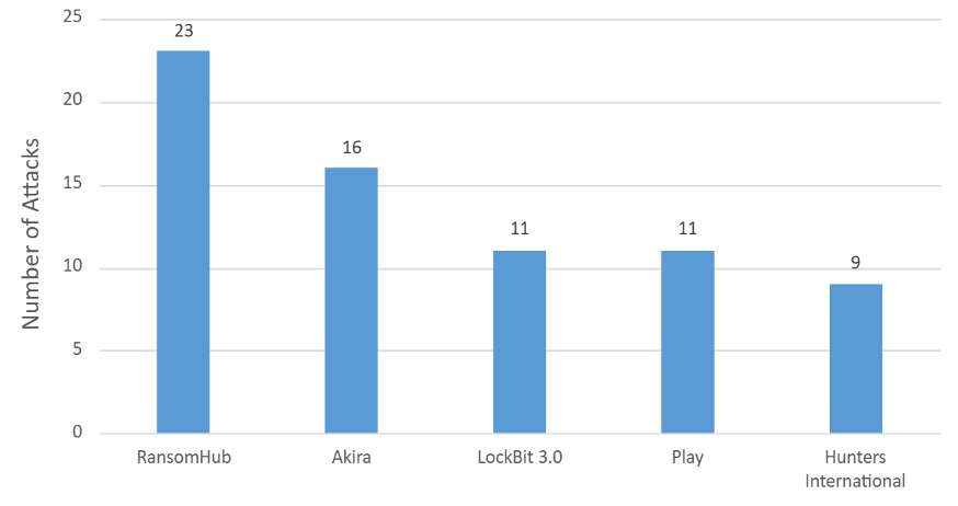 図2.2024年 食品農業の業界における攻撃者 トップ5