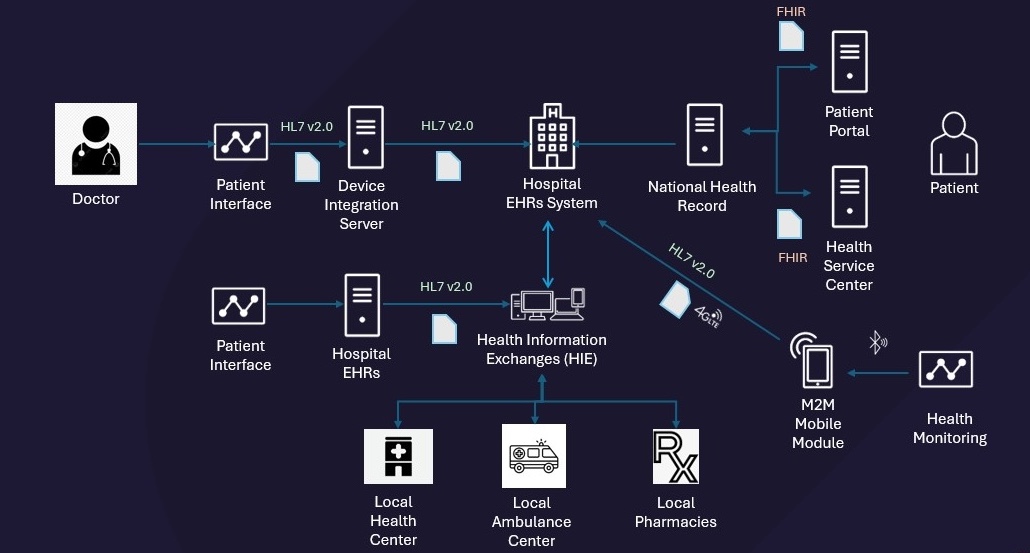 Diagram of HL7 healthcare data exchange showing doctor, patient interfaces, hospital EHR system, national health record, and FHIR-based patient portal connections.