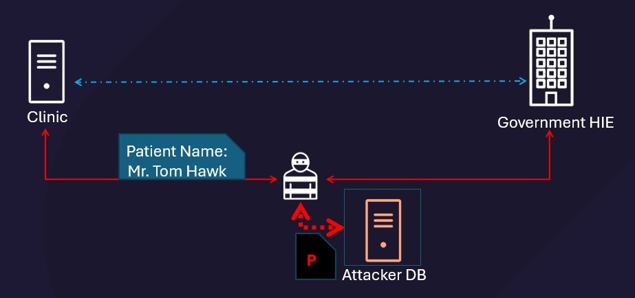 Diagram of HL7 intranet eavesdropping where an attacker intercepts patient data between a clinic and government HIE