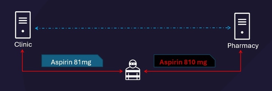 Diagram of HL7 treatment tampering where an attacker changes a prescription from 81 mg to 810 mg.
