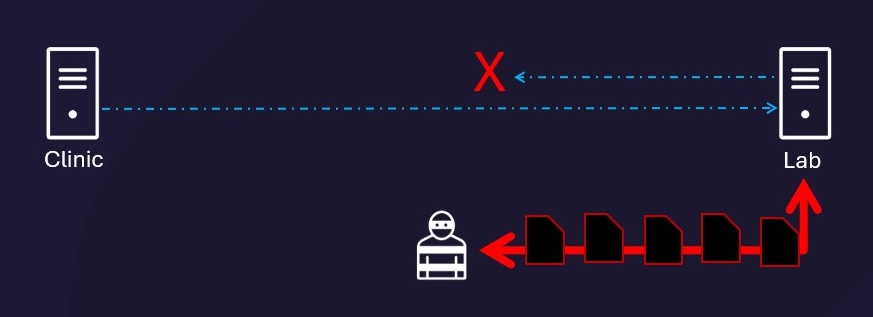 Diagram of HL7 denial-of-service attack where an attacker floods a lab system, breaking its connection with a clinic.