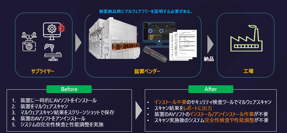 製造装置の納品前セキュリティ検査