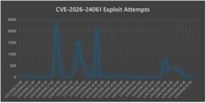 CVE-2026-24061 exploit attempts