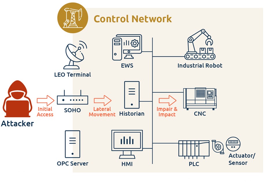 Figure 2: Attack Path to Control Network