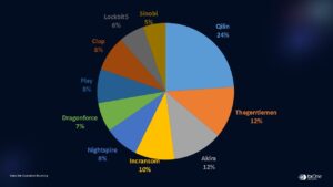 Figure 1. Top 10 active ransomware groups in Q1 2026
