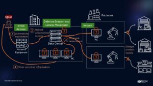 Figure 2. The attack process of Qilin ransomware
