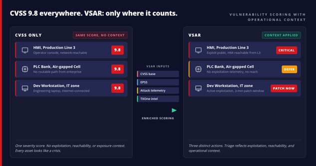 CVSS-only scoring gives the same 9.8 to every asset, regardless of operational context