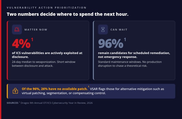 VSAR separates the 4% that matter now from the 96% that can wait